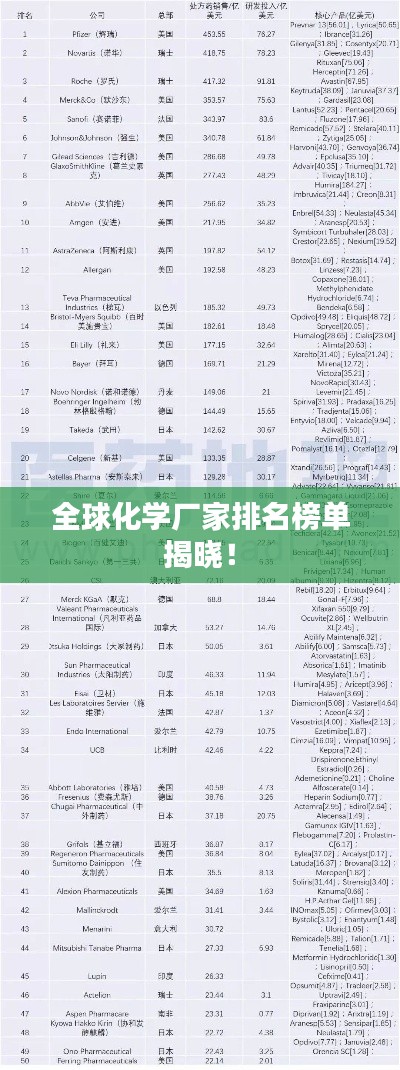 全球化学厂家排名榜单揭晓！