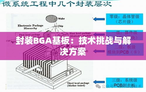 封装BGA基板：技术挑战与解决方案