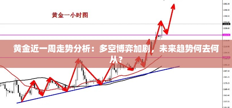 黄金近一周走势分析：多空博弈加剧，未来趋势何去何从？