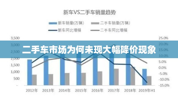 二手车市场为何未现大幅降价现象