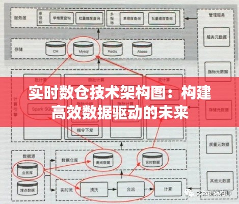 实时数仓技术架构图：构建高效数据驱动的未来