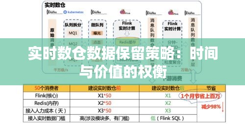 实时数仓数据保留策略：时间与价值的权衡