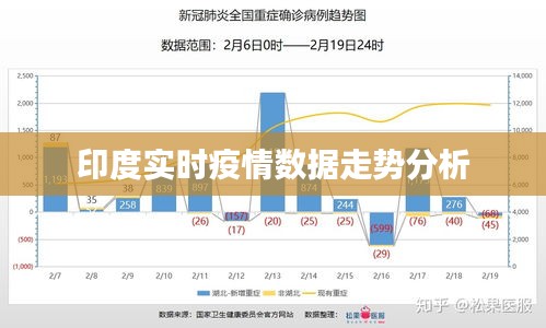 印度实时疫情数据走势分析