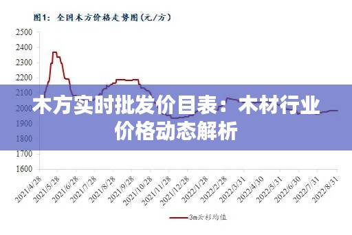 木方实时批发价目表：木材行业价格动态解析