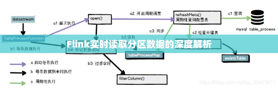 Flink实时读取分区数据的深度解析