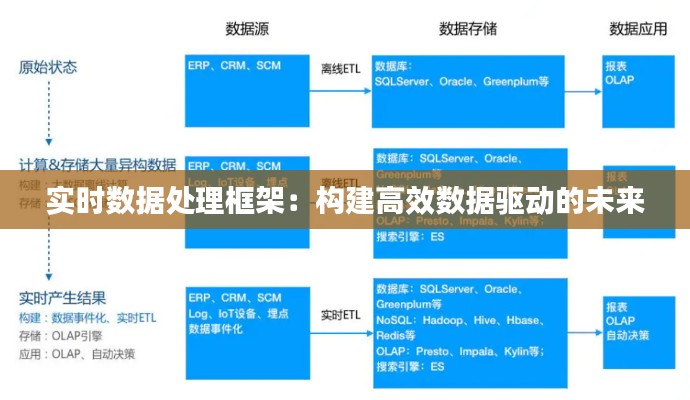 实时数据处理框架：构建高效数据驱动的未来