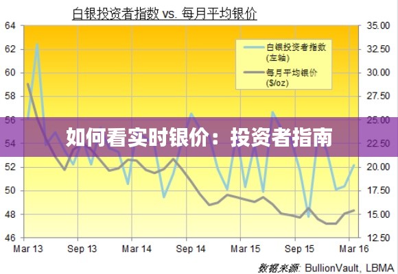 如何看实时银价：投资者指南