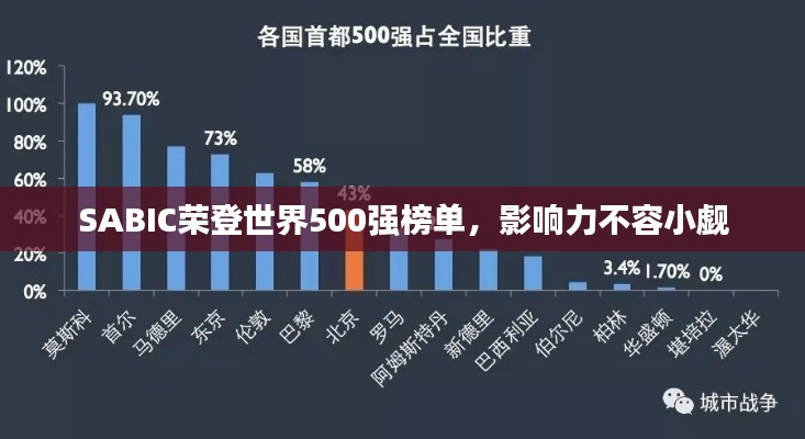 SABIC荣登世界500强榜单，影响力不容小觑