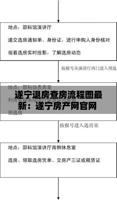 遂宁退房查房流程图最新：遂宁房产网官网 