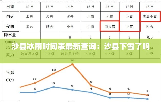 沙县冰雨时间表最新查询：沙县下雪了吗 