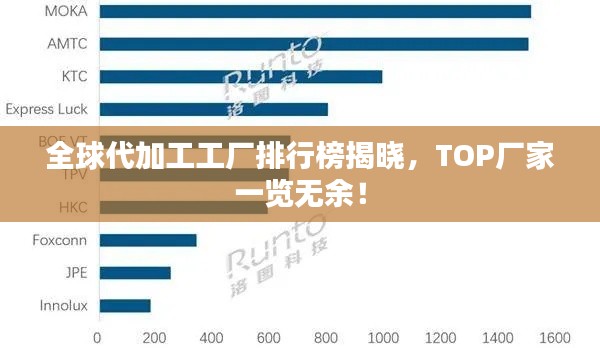 全球代加工工厂排行榜揭晓，TOP厂家一览无余！