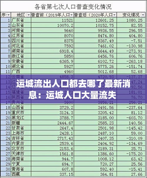 运城流出人口都去哪了最新消息：运城人口大量流失 