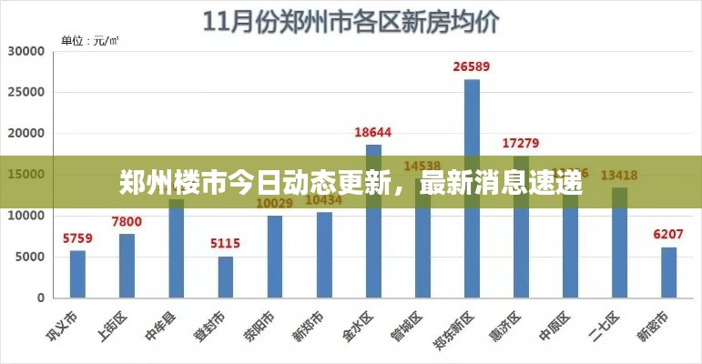 郑州楼市今日动态更新，最新消息速递