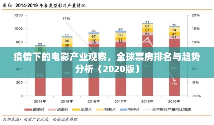 疫情下的电影产业观察，全球票房排名与趋势分析（2020版）