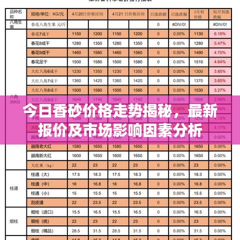 今日香砂价格走势揭秘，最新报价及市场影响因素分析