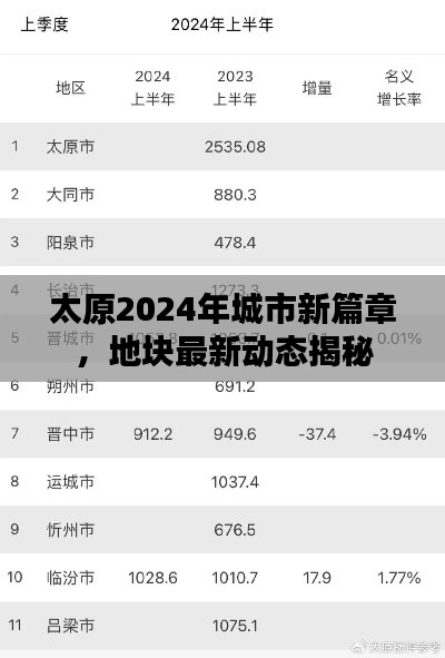 太原2024年城市新篇章，地块最新动态揭秘