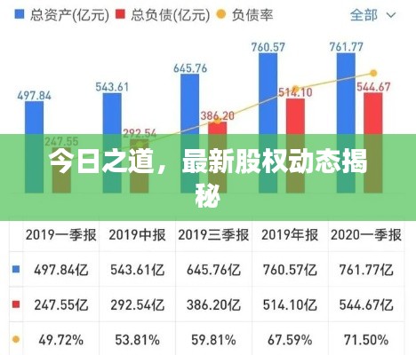 今日之道，最新股权动态揭秘