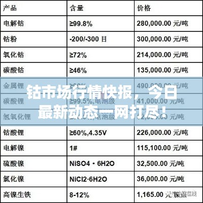 钴市场行情快报，今日最新动态一网打尽！