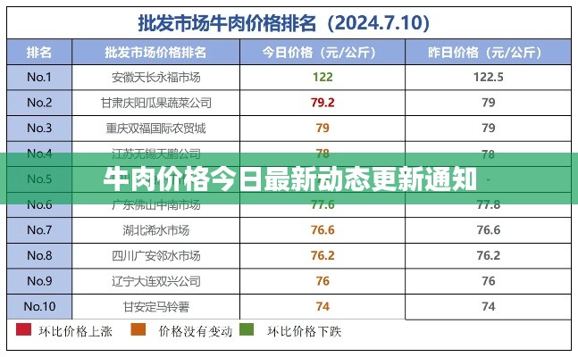 牛肉价格今日最新动态更新通知
