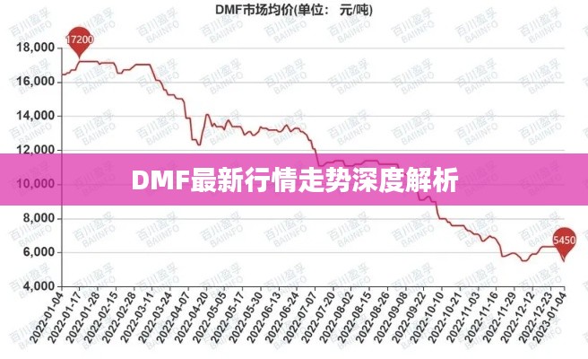 DMF最新行情走势深度解析