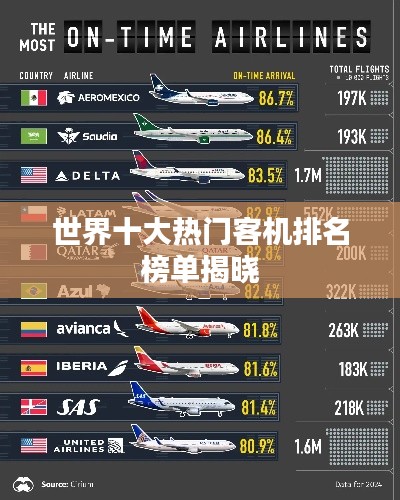 世界十大热门客机排名榜单揭晓